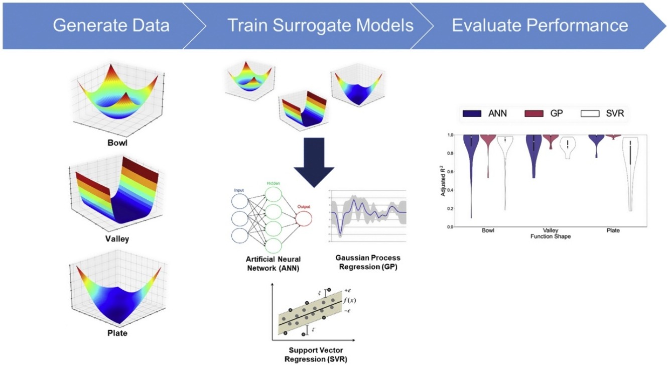 Understanding Surrogate Models in Scientific R&D