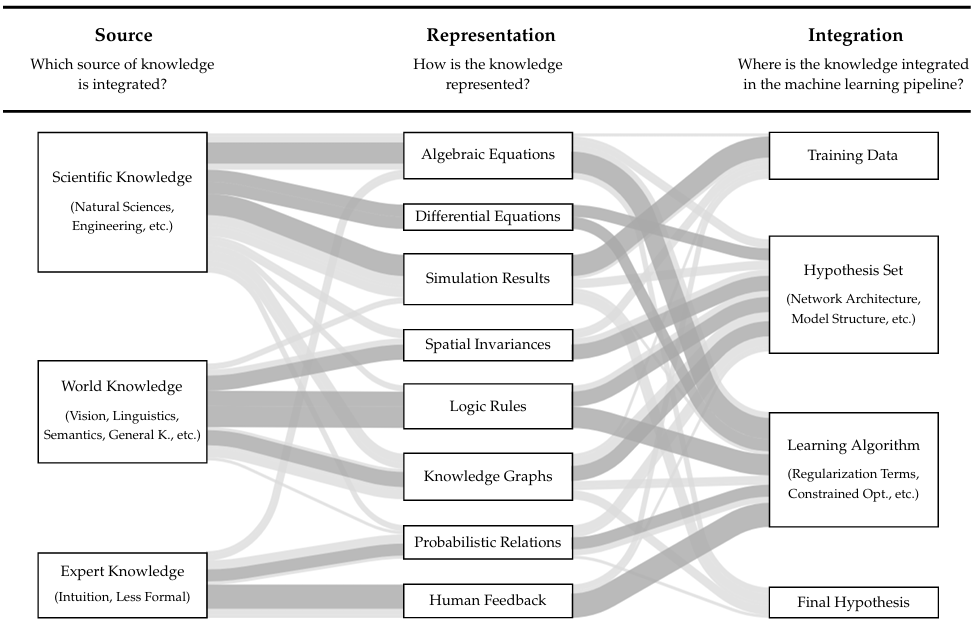 Informed Machine Learning