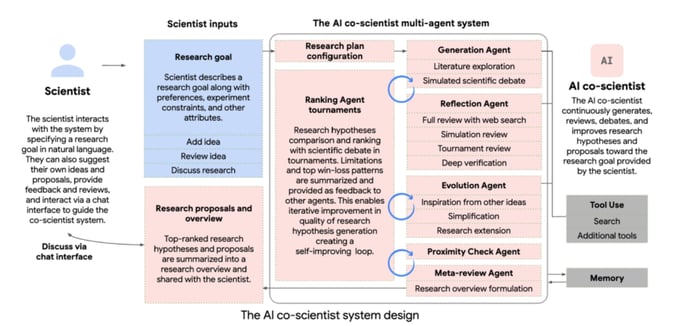 Google AI Co-Scientist | AI co-scientist multi-agent system and interaction paradigm between the system and the scientist.