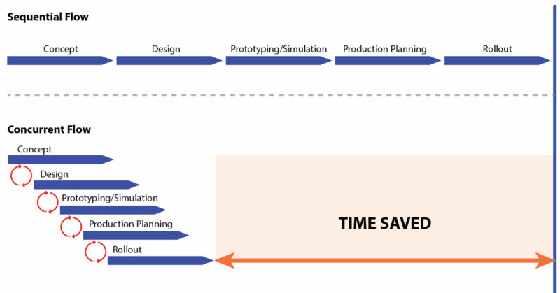 Enthought | Sequential vs. Concurrent Engineering