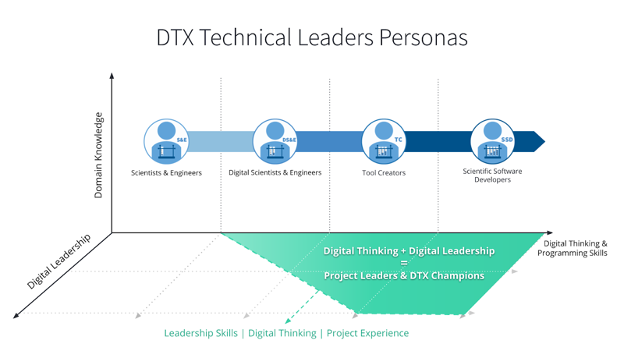 digital transformation roles