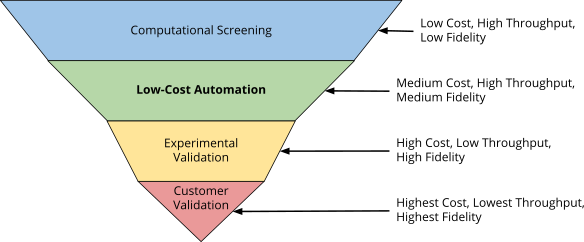 low cost, high throughput