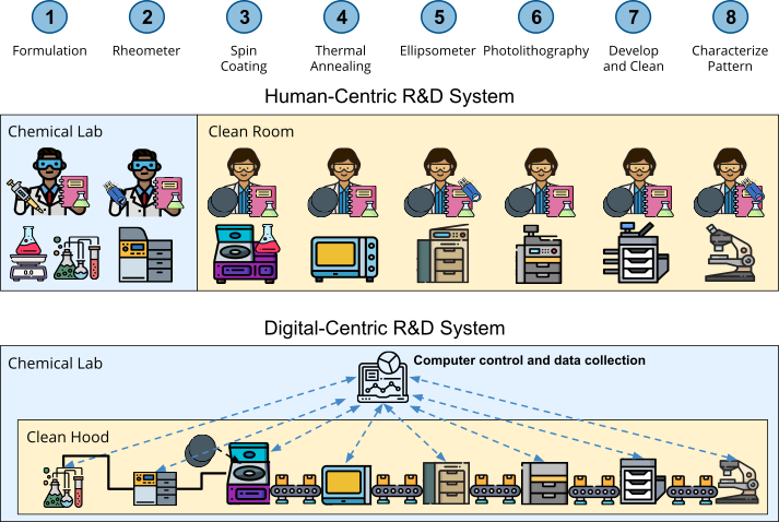 R&D systems design digital transformation