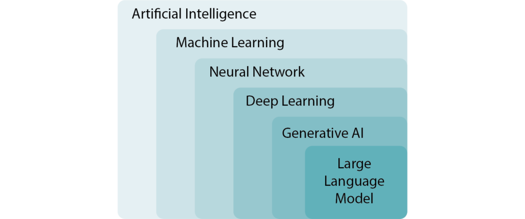 AI, Machine Learning, Deep Learning